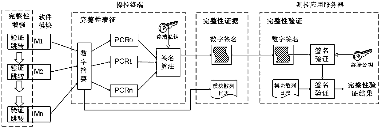Trusted measurement and control network authentication method based on double secret values and chaotic encryption