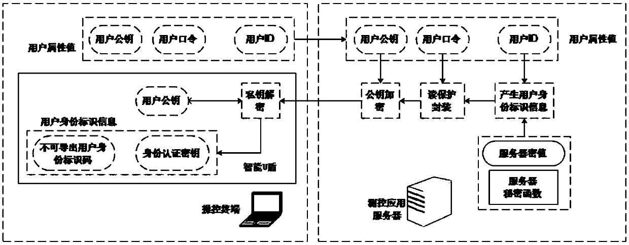 Trusted measurement and control network authentication method based on double secret values and chaotic encryption
