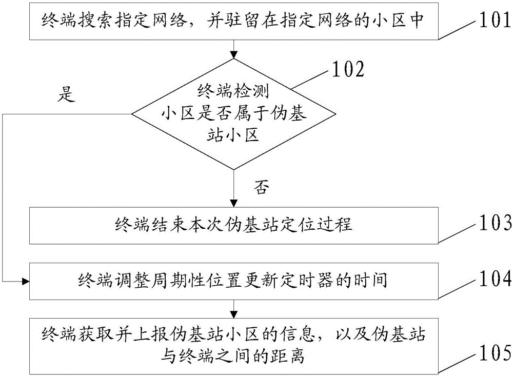 Method and device for positioning pseudo base station