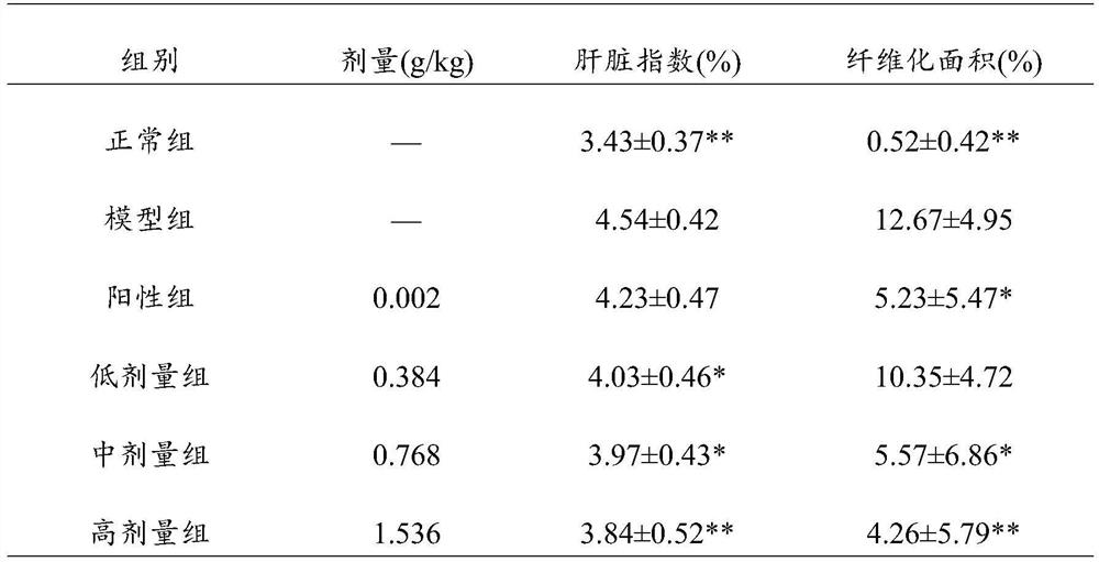 A traditional Chinese medicine composition for visceral fibrosis, its preparation method and application