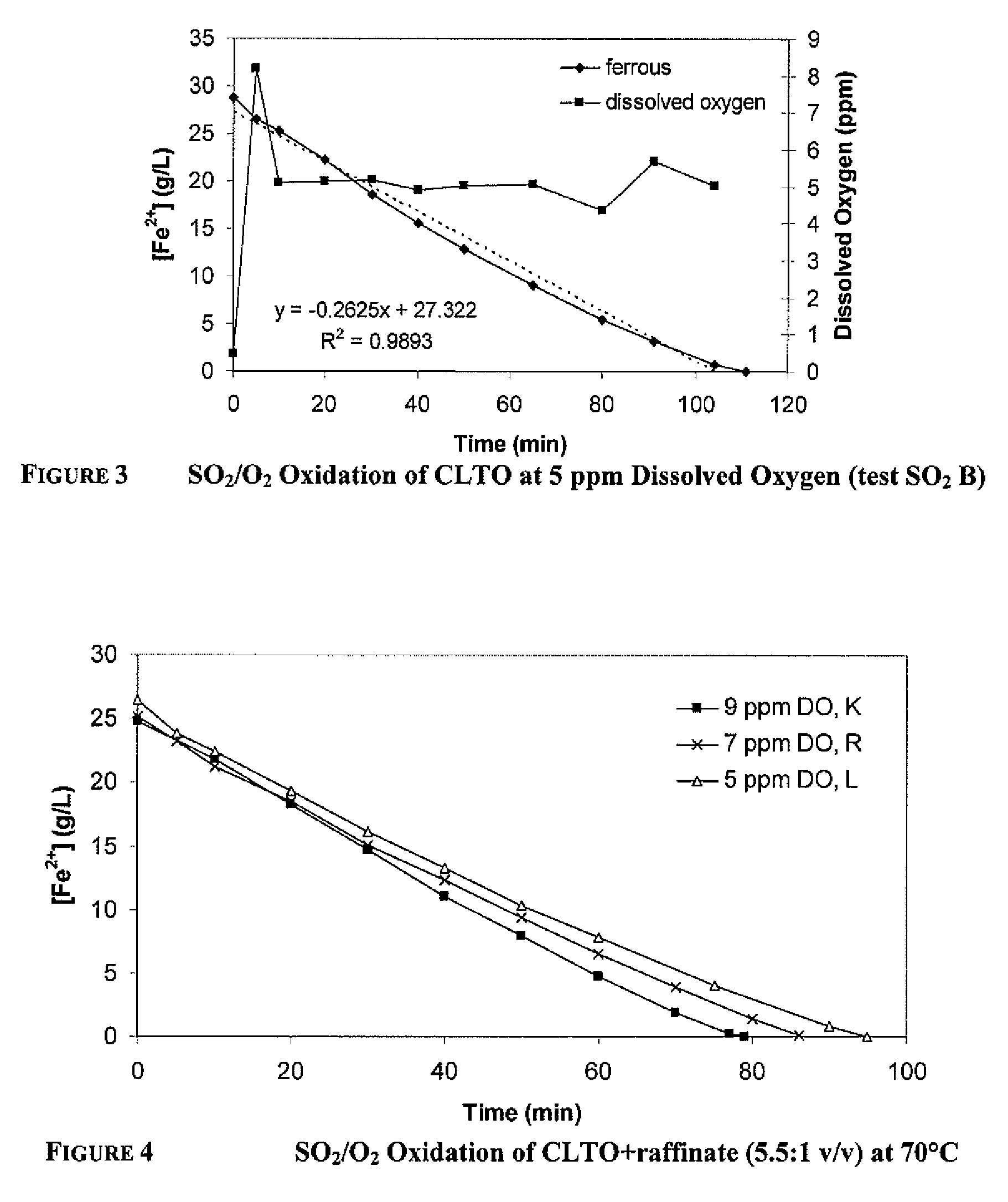 Process for controlled oxidation of a ferrous solution