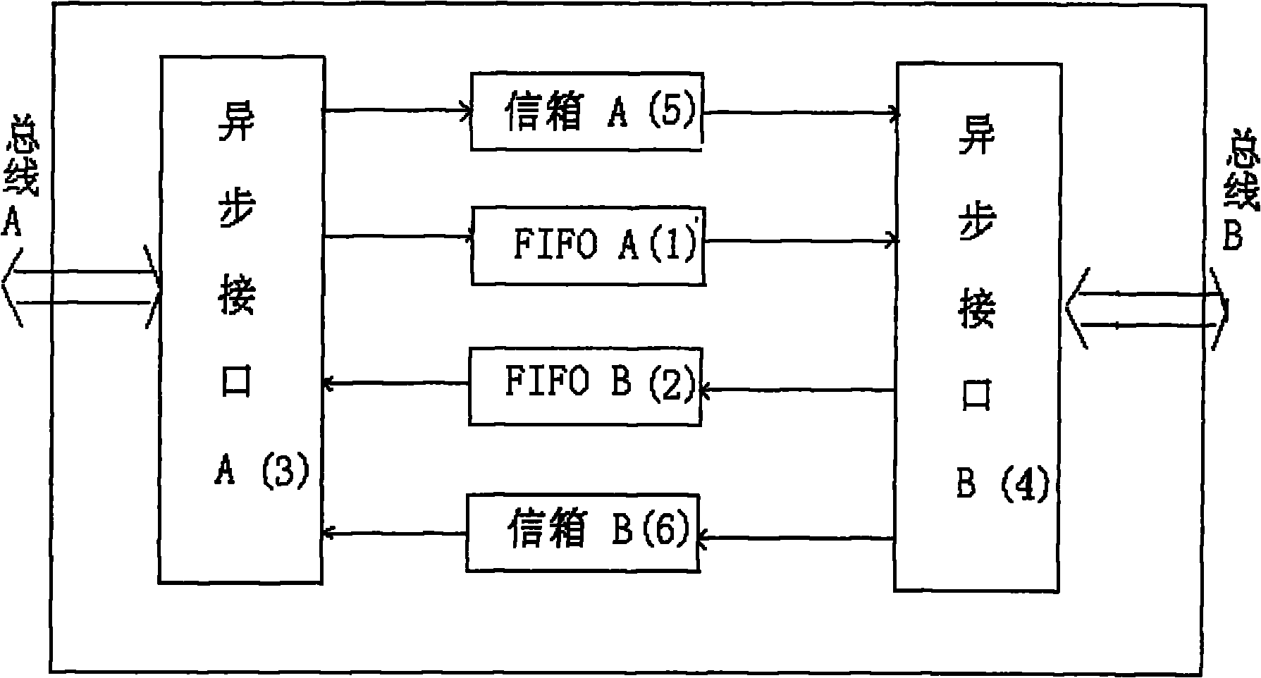 Bidirectional high speed FIFO storage implemented on the basis of FPGA
