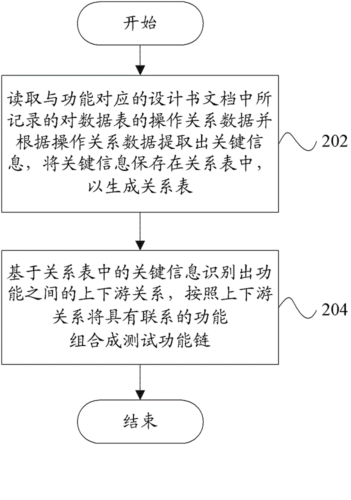 Method and device for generating test functional chain