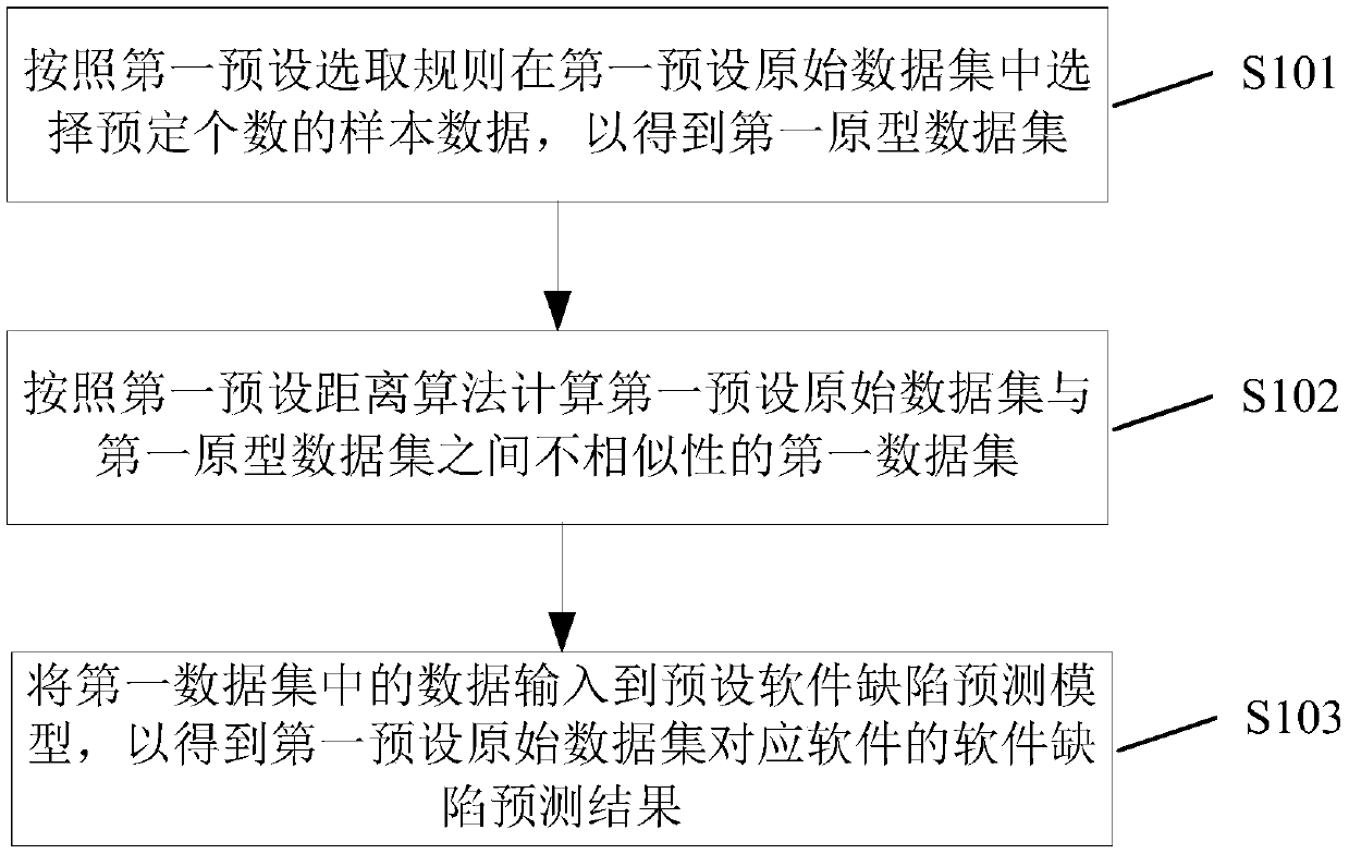 Software defect prediction method, device, storage medium and electronic equipment