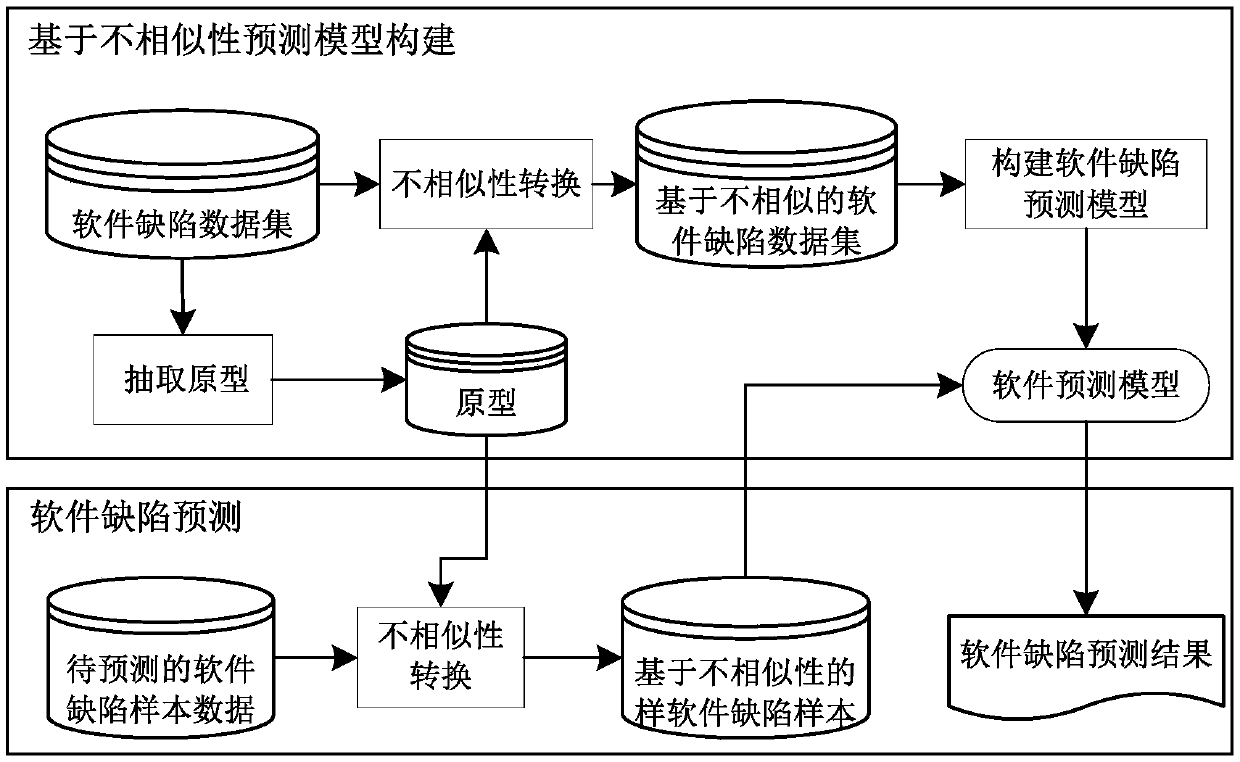 Software defect prediction method, device, storage medium and electronic equipment