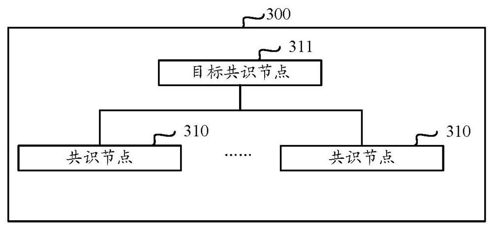 Restart processing method of blockchain consensus node, consensus node and blockchain system