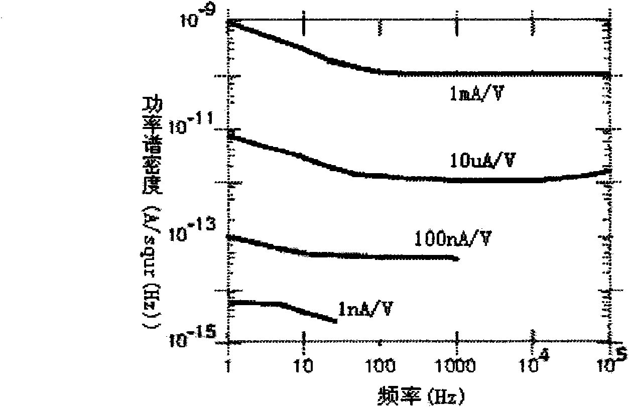 Test method for current noise of high-resistance device and medium material