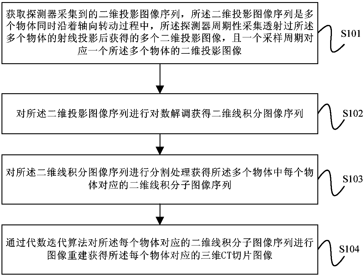 Three-dimensional cone-beam computed tomography imaging method and device