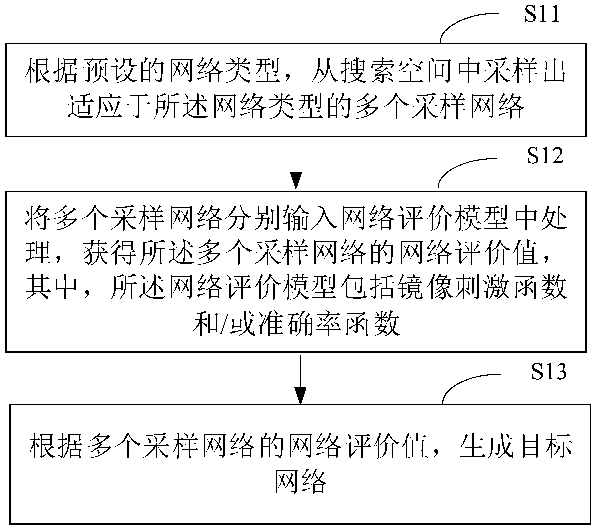 Neural network generation method and device, electronic equipment and storage medium