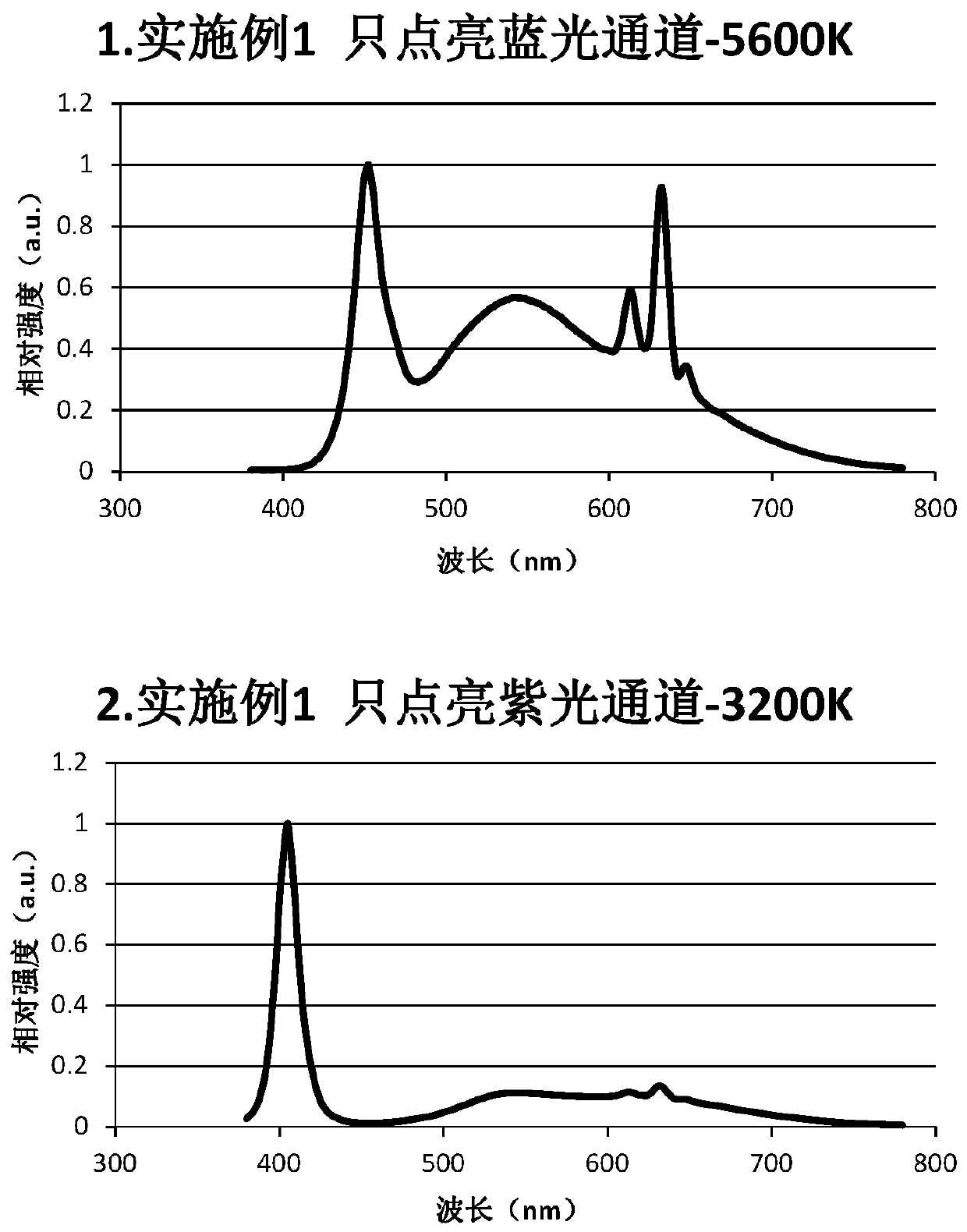 A white LED light source with continuously adjustable color temperature