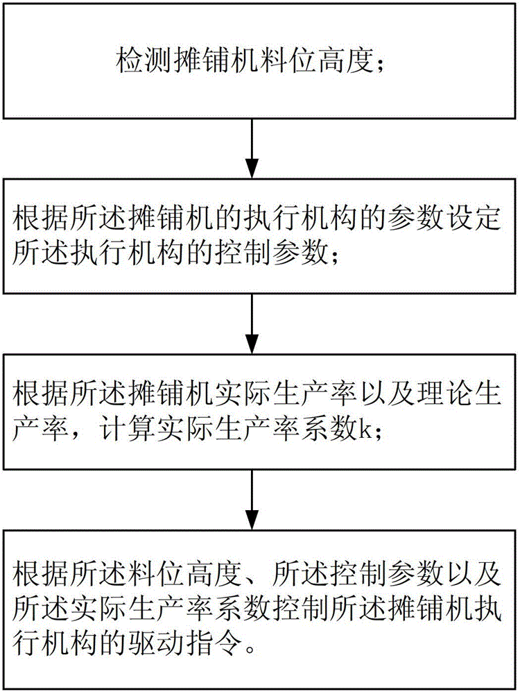 Spreading machine, and method and device for controlling material level of spreading machine