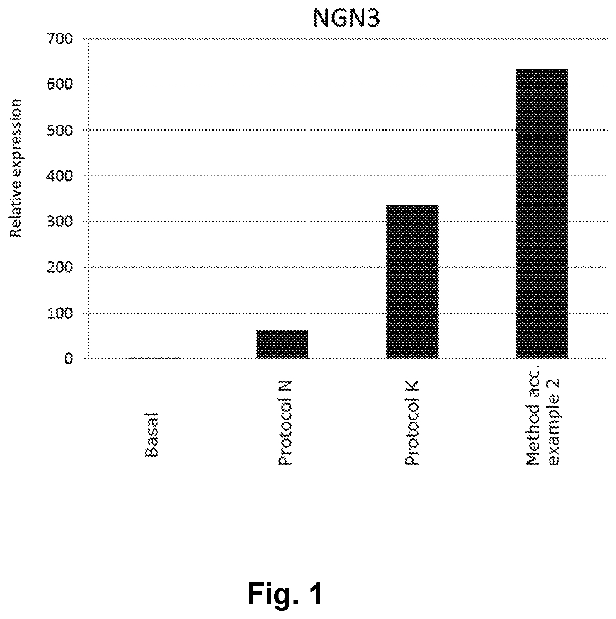 Generation of Endocrine Progenitor Cells from Human Pluripotent Stem Cells Using Small Molecules