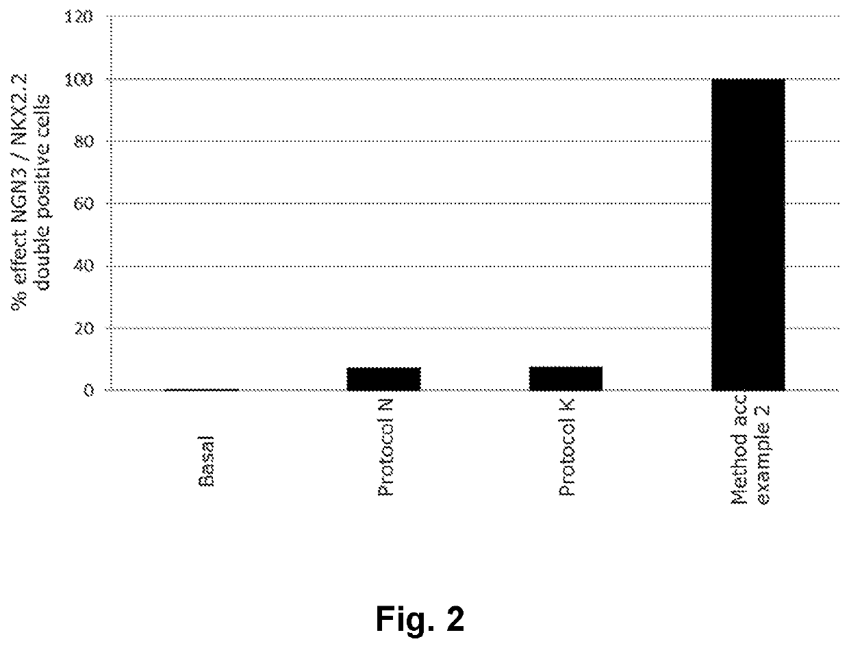 Generation of Endocrine Progenitor Cells from Human Pluripotent Stem Cells Using Small Molecules