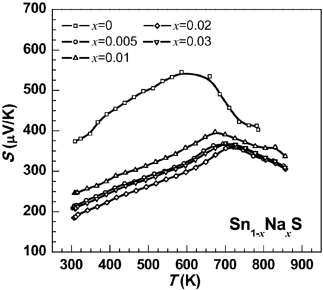 Low-cost environment-friendly SnS-based thermoelectric material and preparation method thereof
