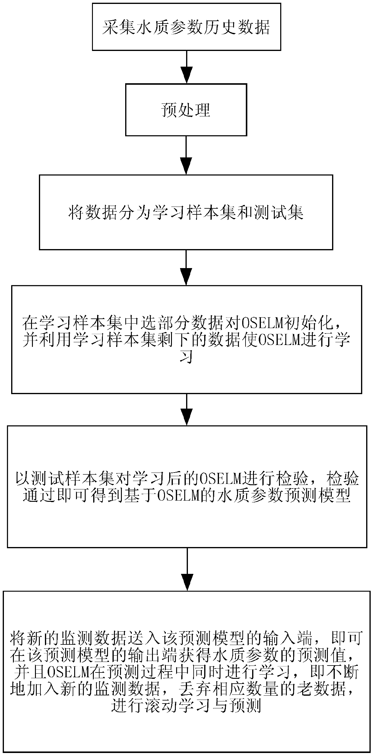 Water quality parameter prediction method based on online sequential extreme learning machine