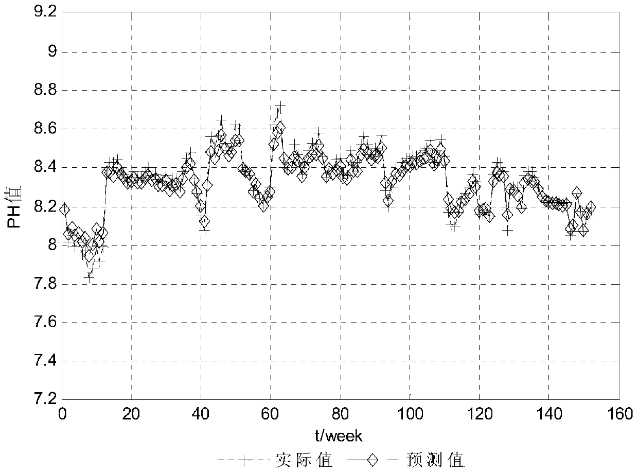 Water quality parameter prediction method based on online sequential extreme learning machine