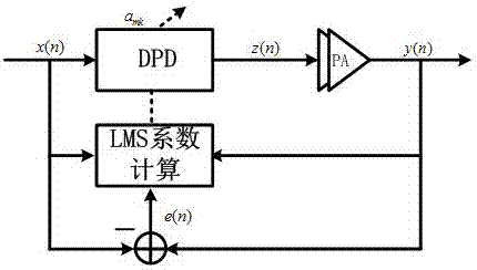 Digital pre-distortion adaptive processing method