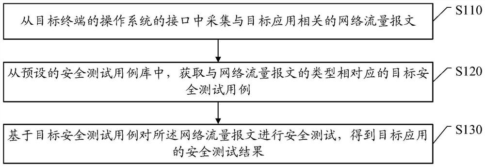 A safety testing method, device and electronic equipment