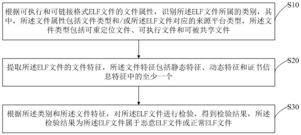 Method and device for checking files in executable and linkable formats and storage medium