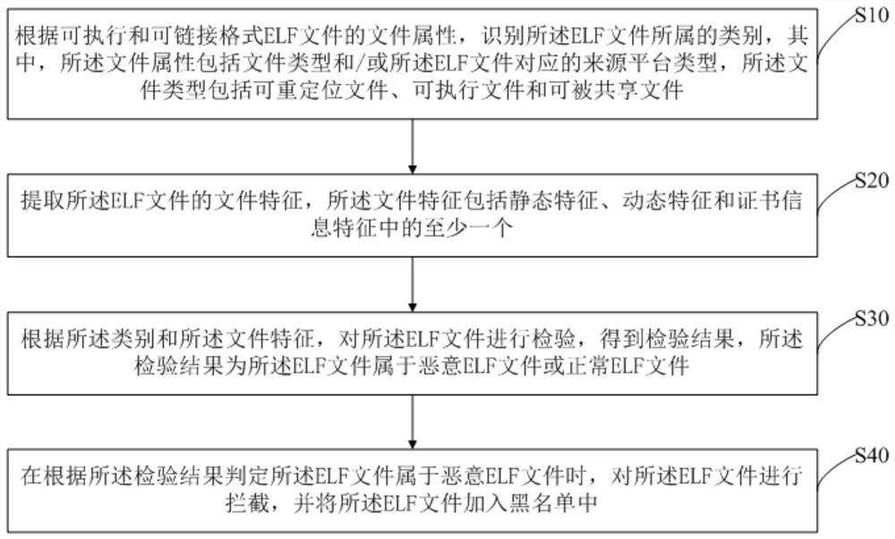 Method and device for checking files in executable and linkable formats and storage medium