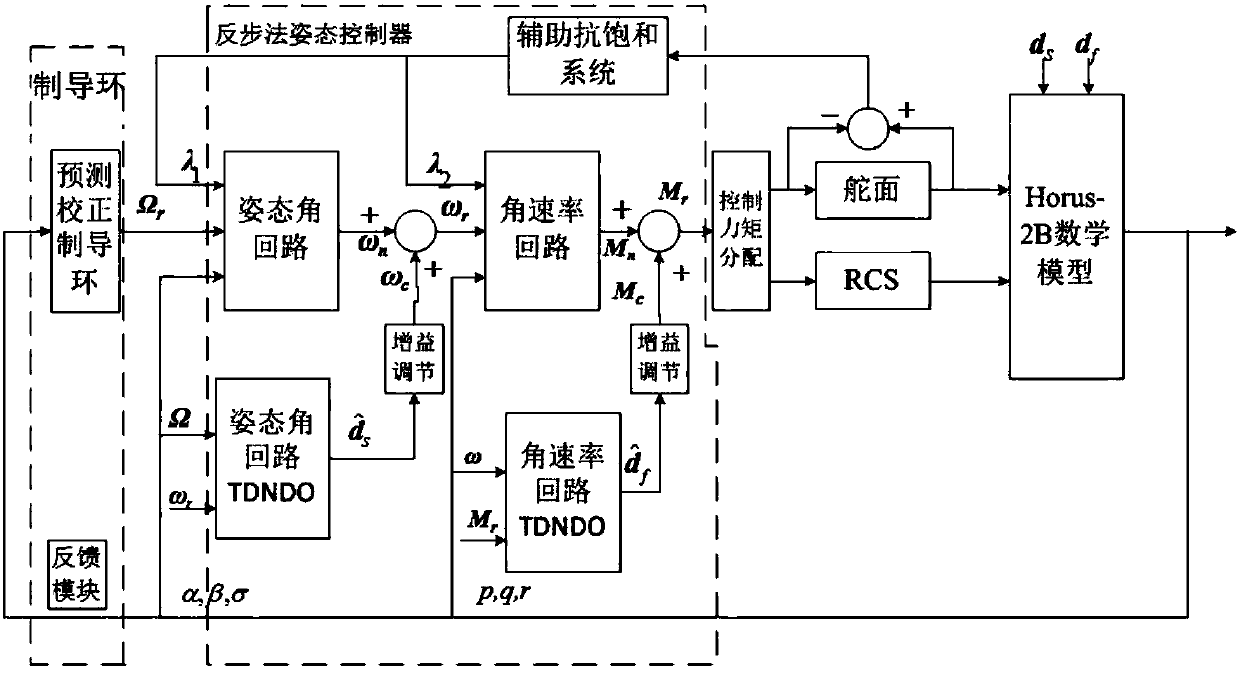 Robust Fault Tolerant Guidance Control System and Working Method for Re-entry Section of Reusable Vehicle