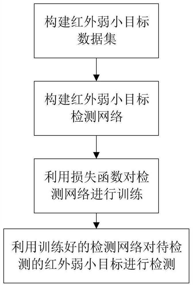 Infrared weak and small target real-time detection method and system based on target detection model