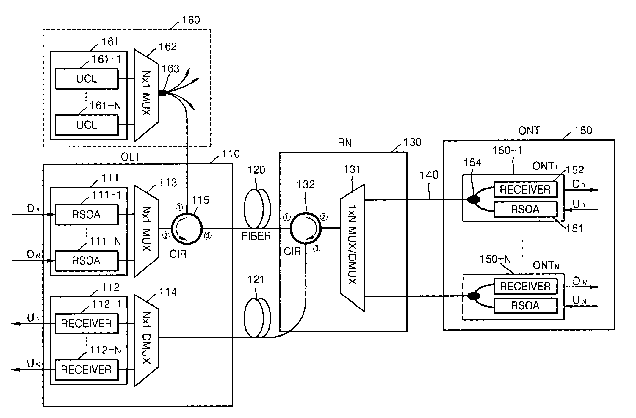 Passive optical network based on reflective semiconductor optical amplifier