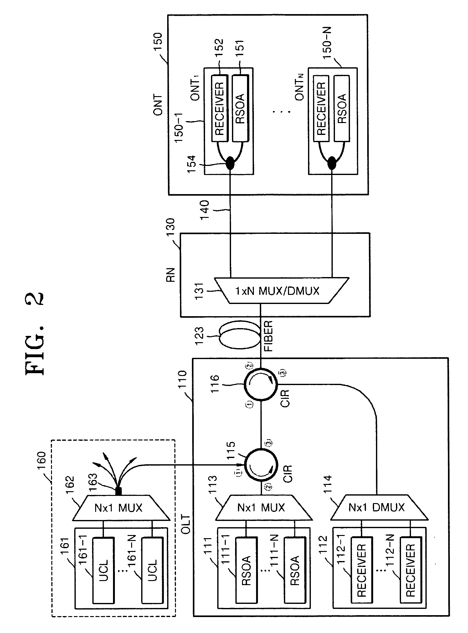 Passive optical network based on reflective semiconductor optical amplifier