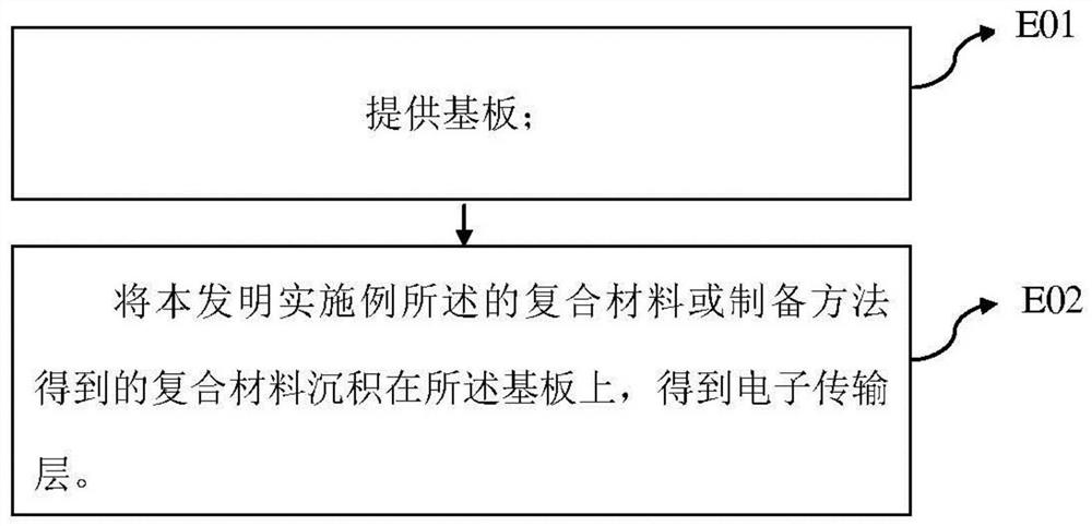 Composite material and its preparation method, application, light-emitting diode and its preparation method