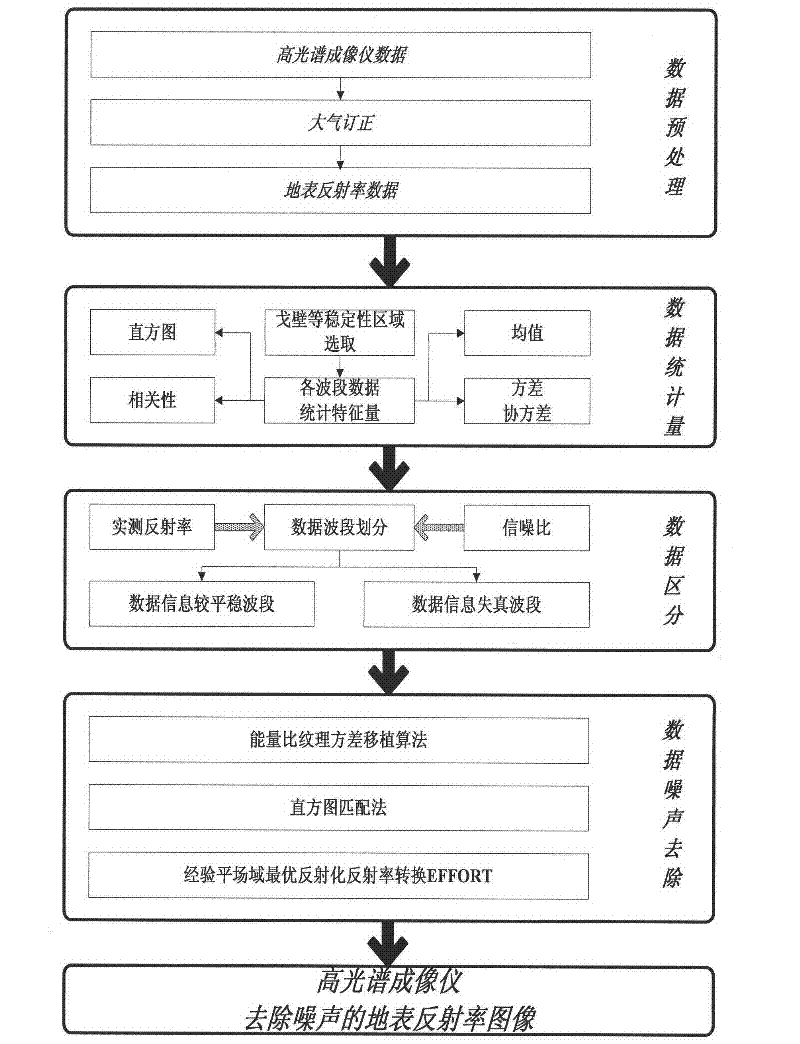 Hyperspectral imaging device data noise elimination method