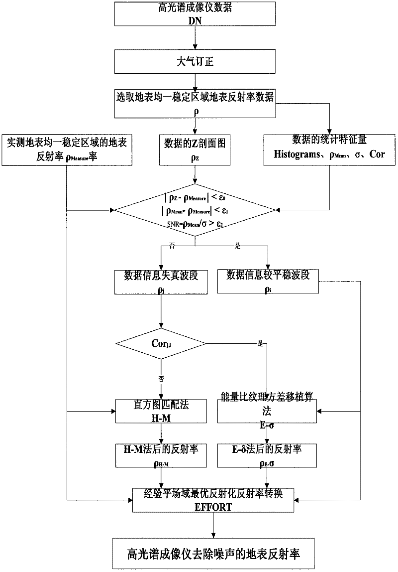 Hyperspectral imaging device data noise elimination method