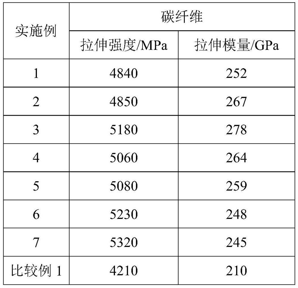 Preparation method of polyacrylonitrile-based carbon fiber