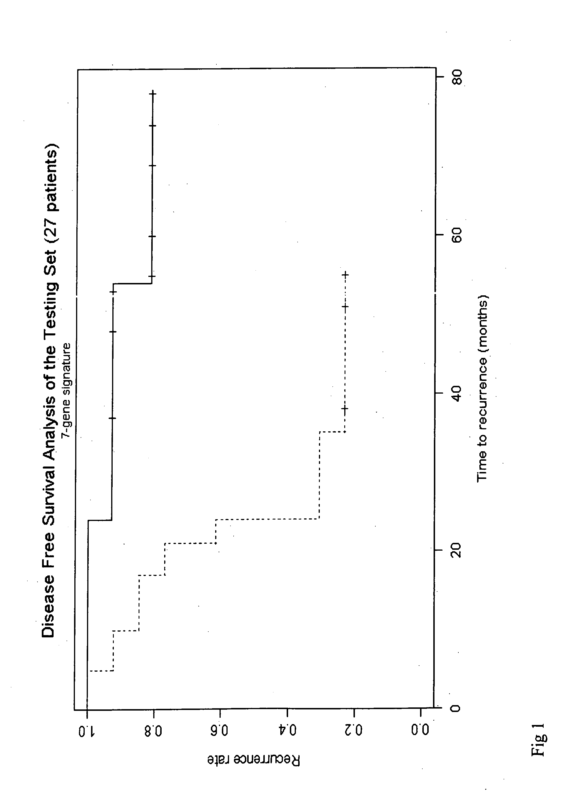 Colorectal cancer prognostics