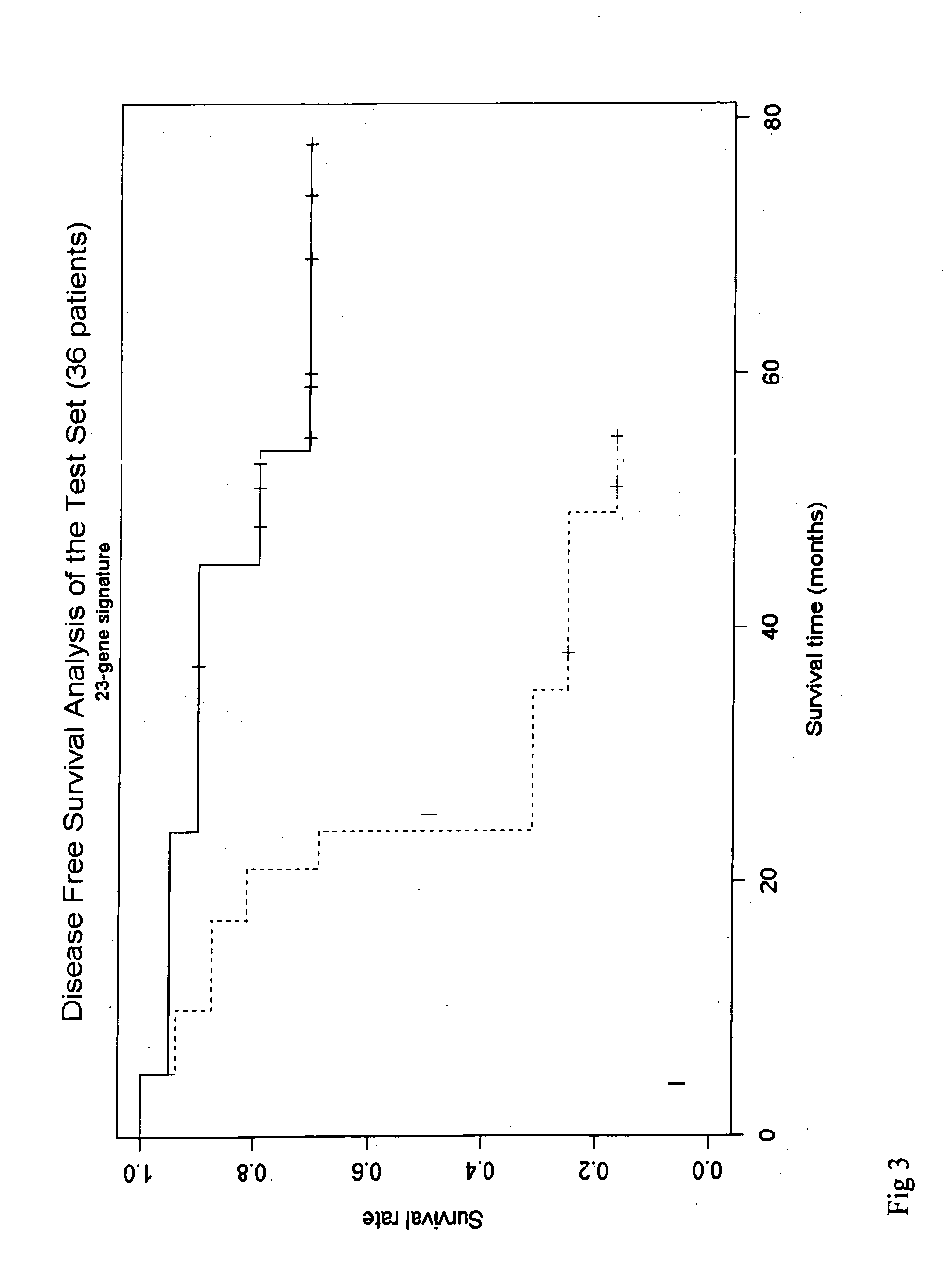 Colorectal cancer prognostics