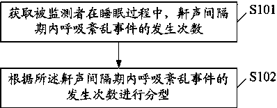 Sleeping breathing pathological typing method