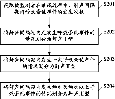 Sleeping breathing pathological typing method