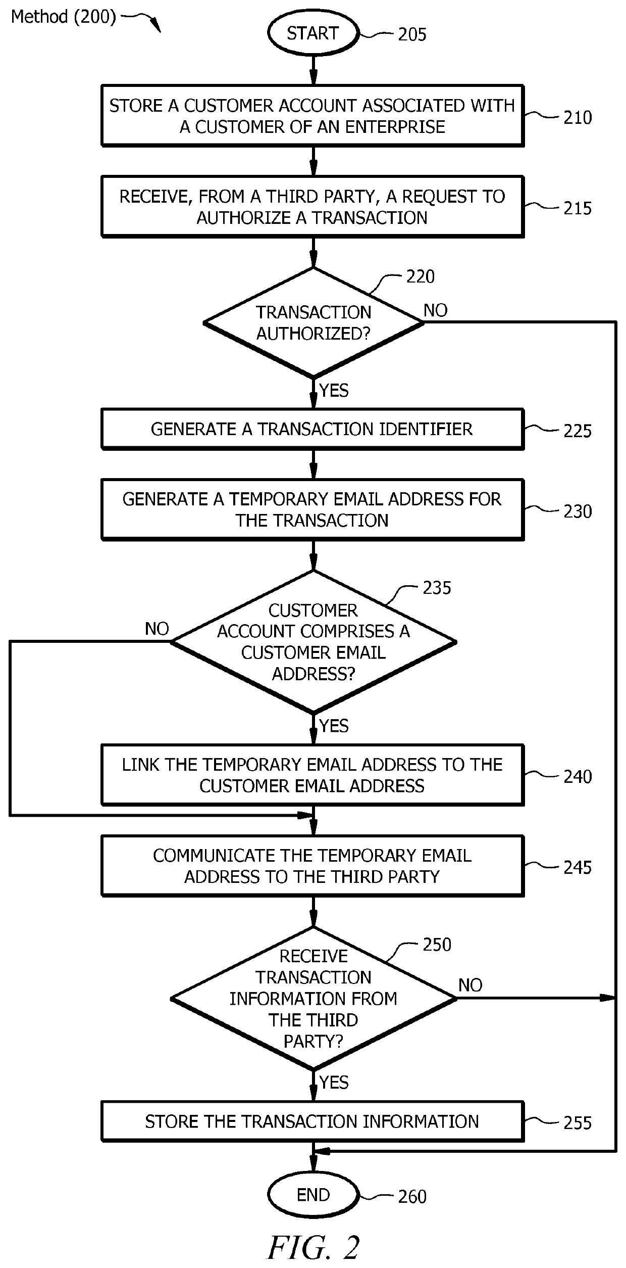 System and method for transaction-based temporary email