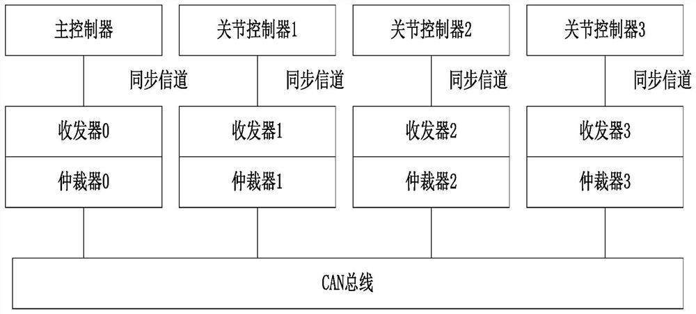 A verification method and system for a robot joint communication system model