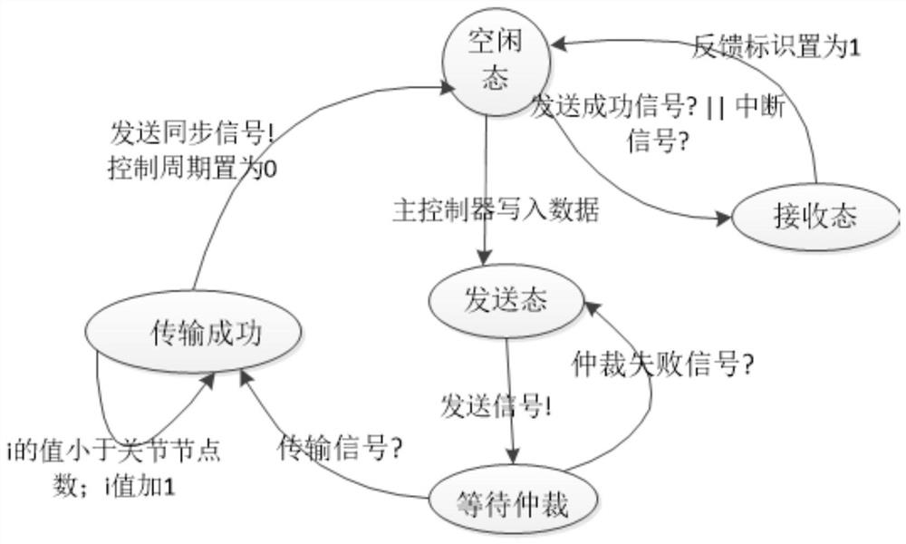 A verification method and system for a robot joint communication system model