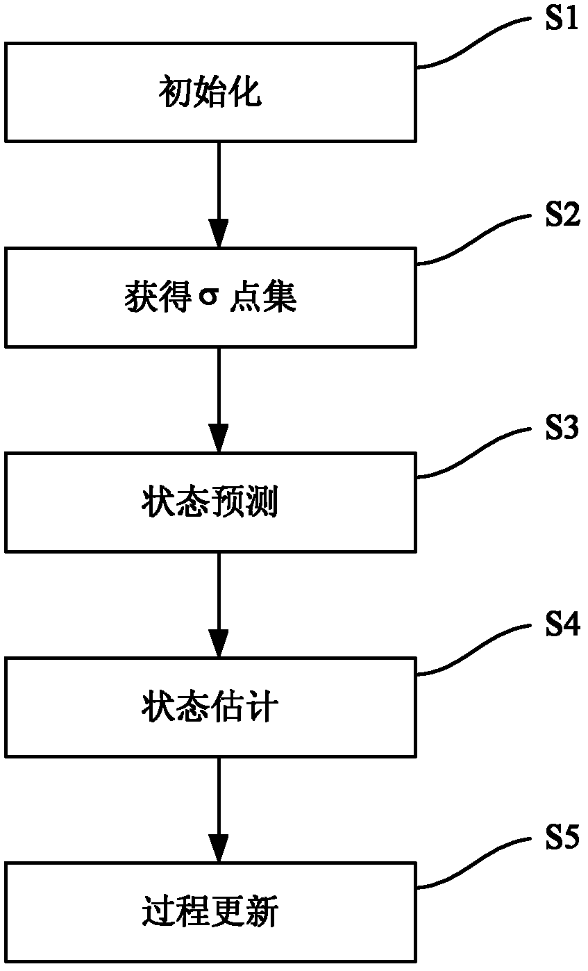 Network flow estimating method