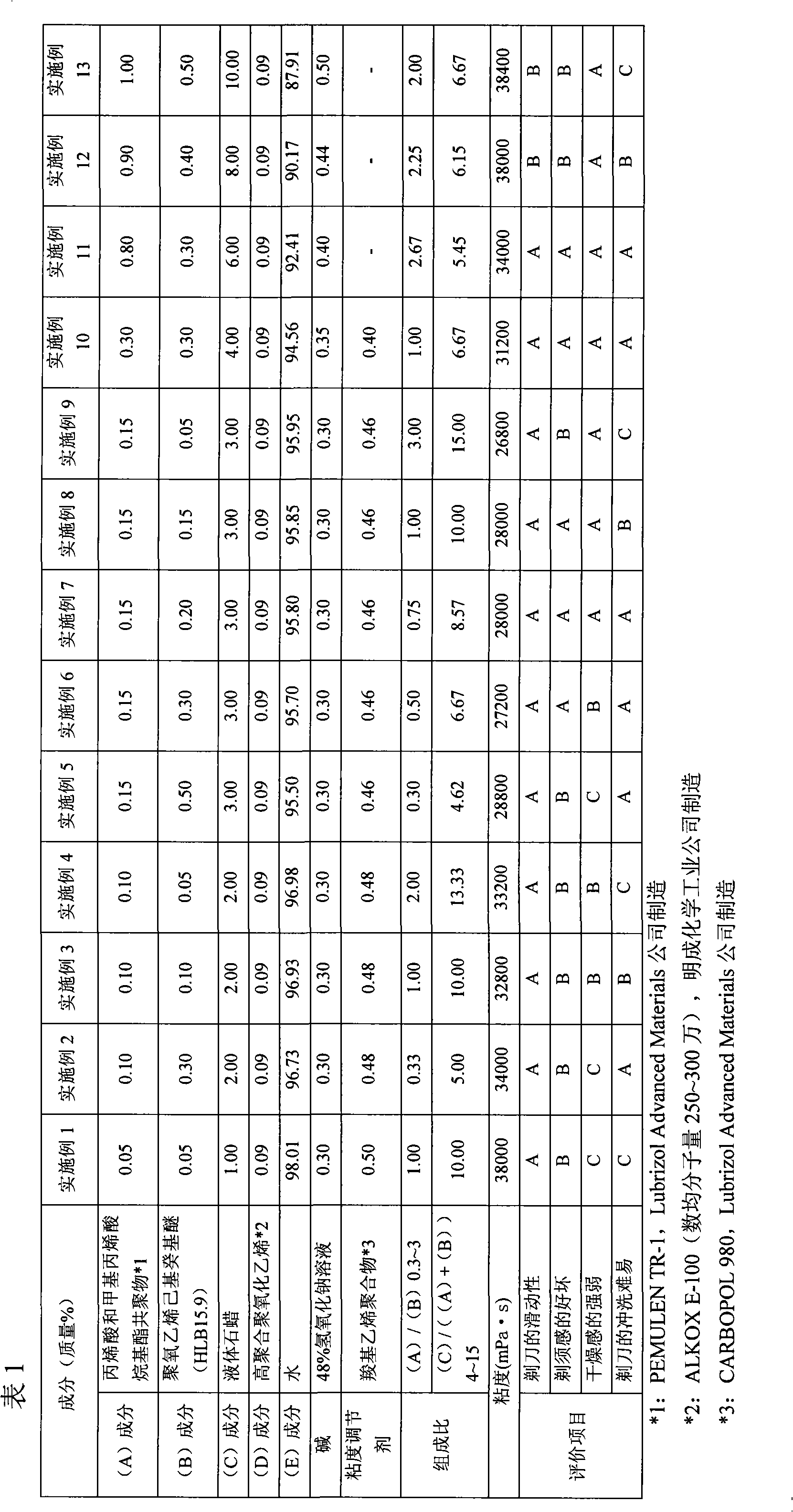 Shaving agent composition