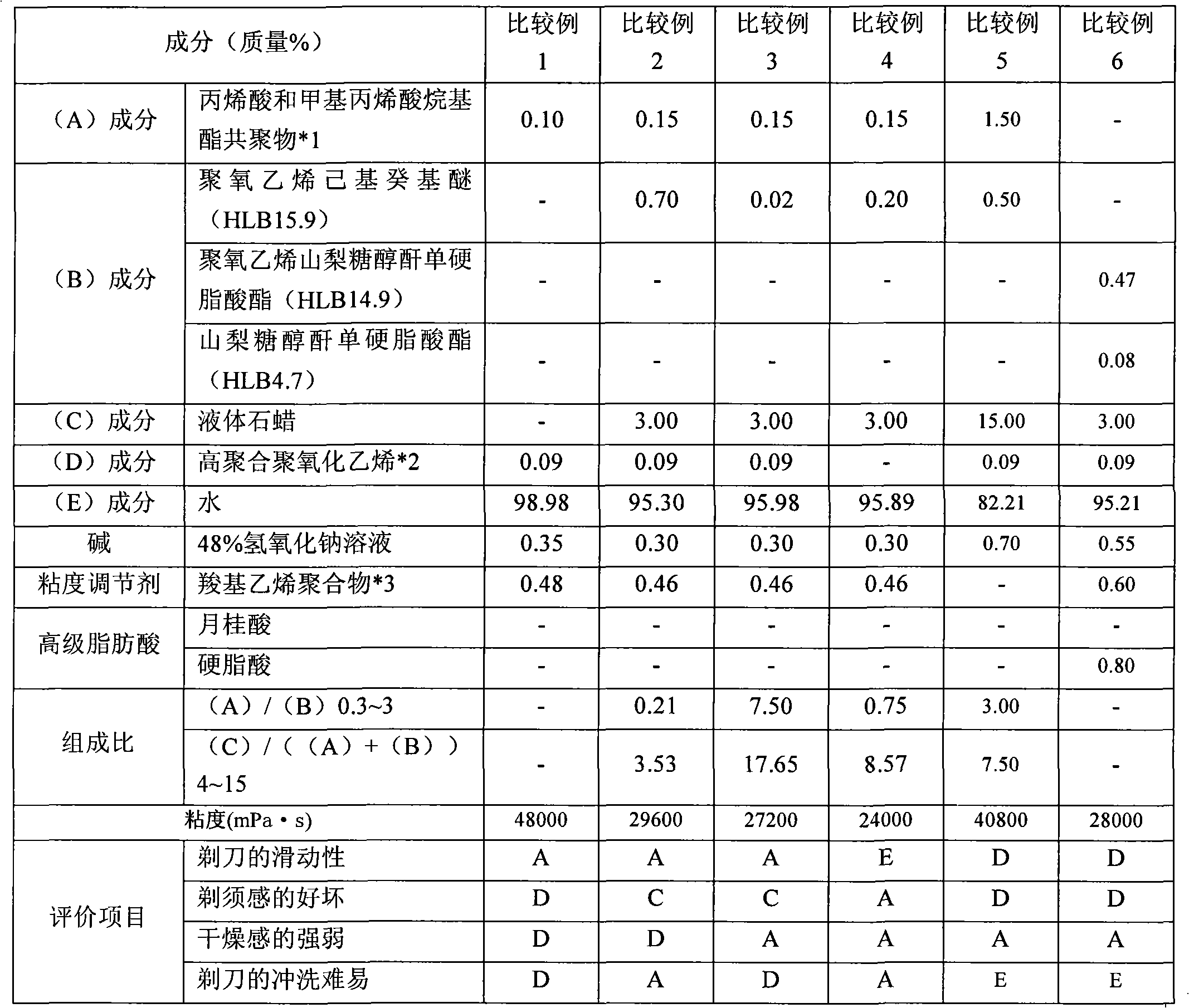 Shaving agent composition