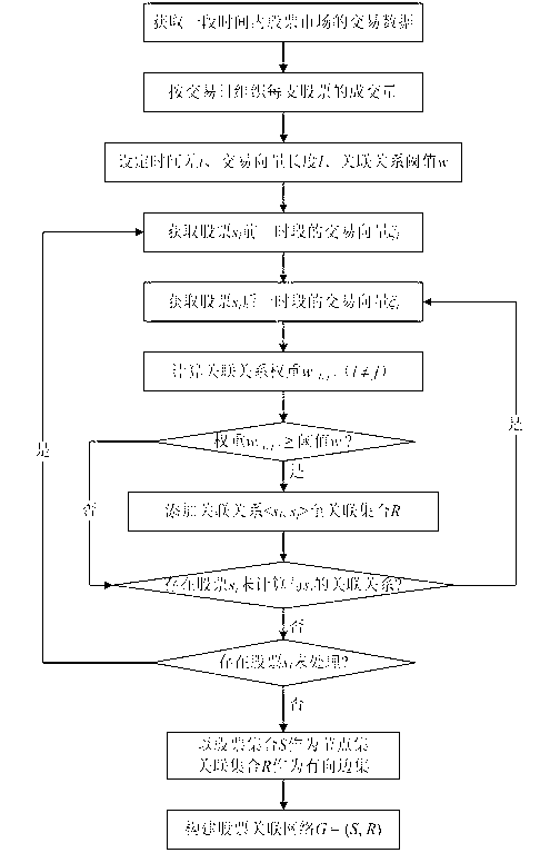 Stock market data analysis method based on key stock set identification