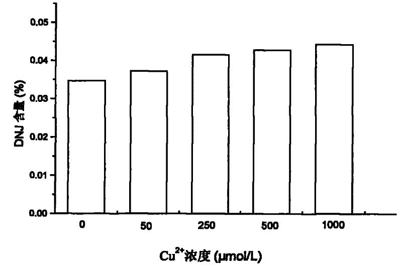 Method for bioremediating waste water containing copper by common dayflower