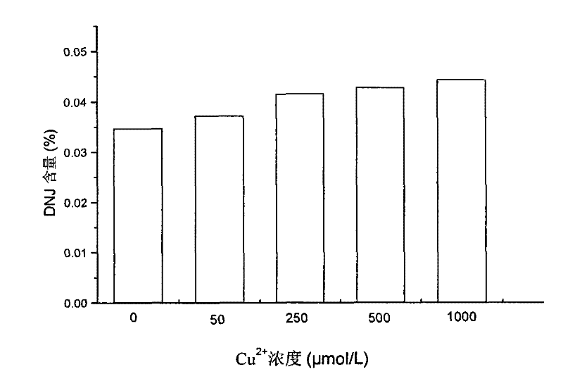 Method for bioremediating waste water containing copper by common dayflower