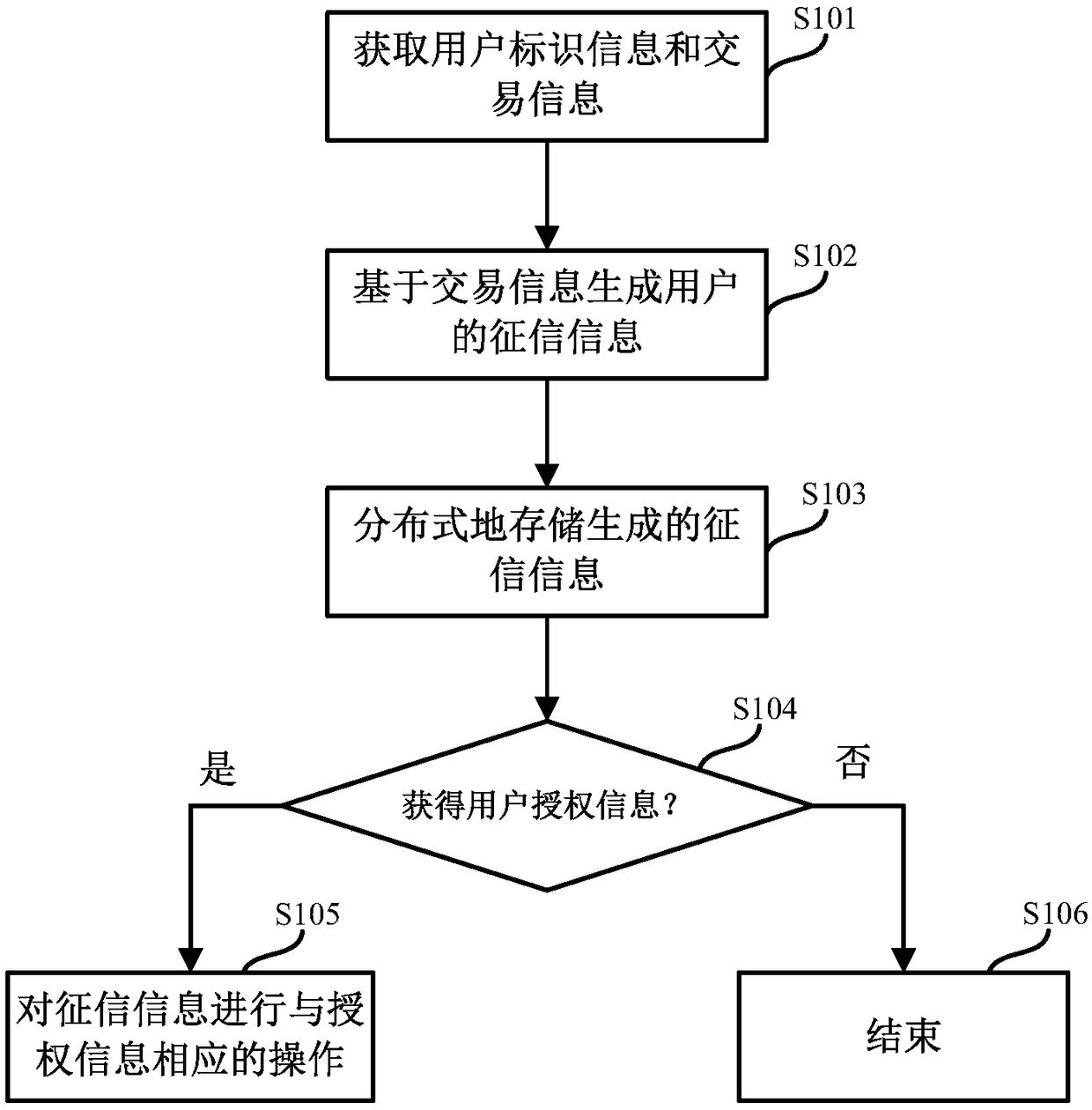 Credit information processing method