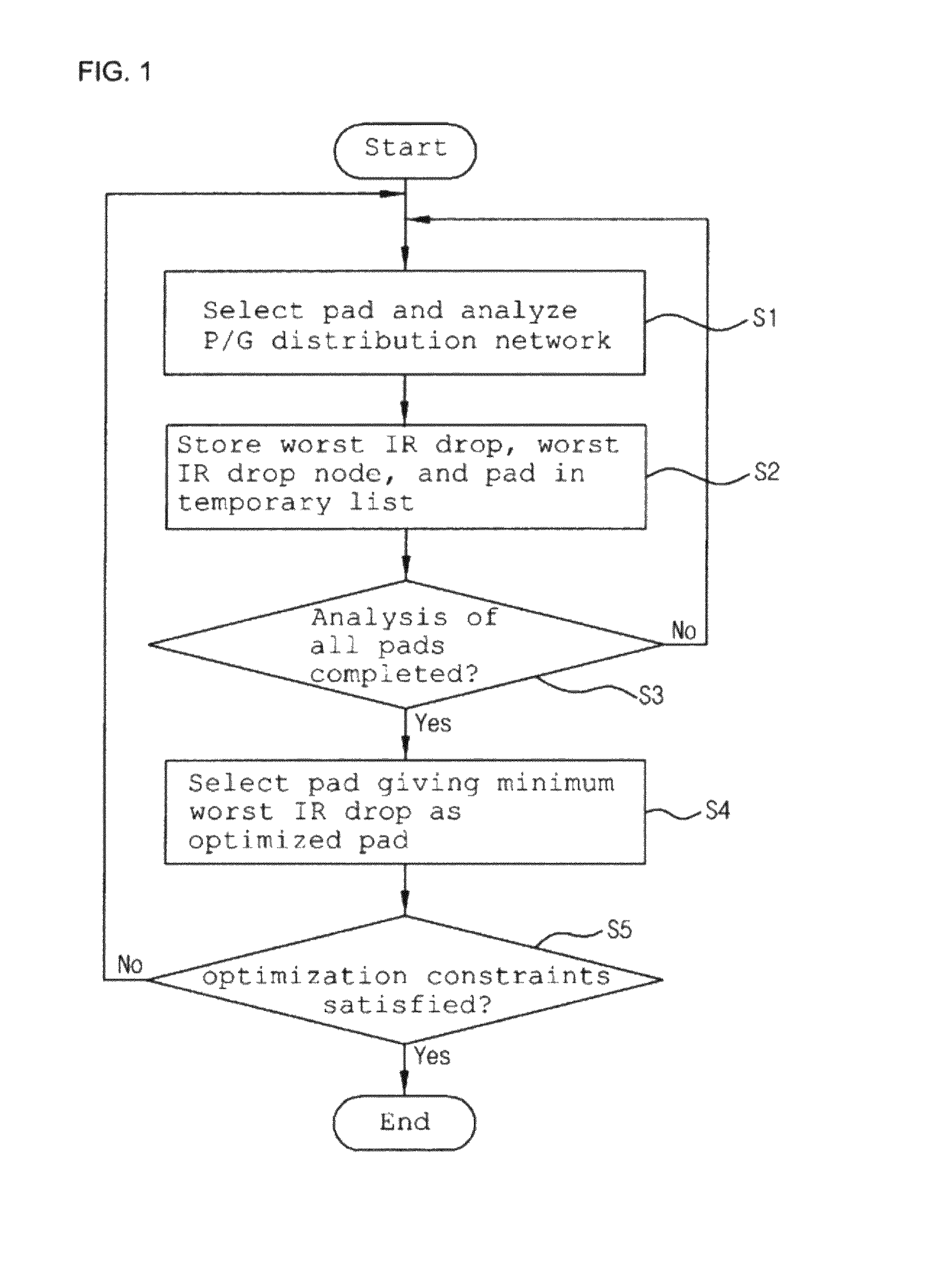 Method for optimizing location and number of power/ground pads on power/ground distribution network with multiple voltage domains