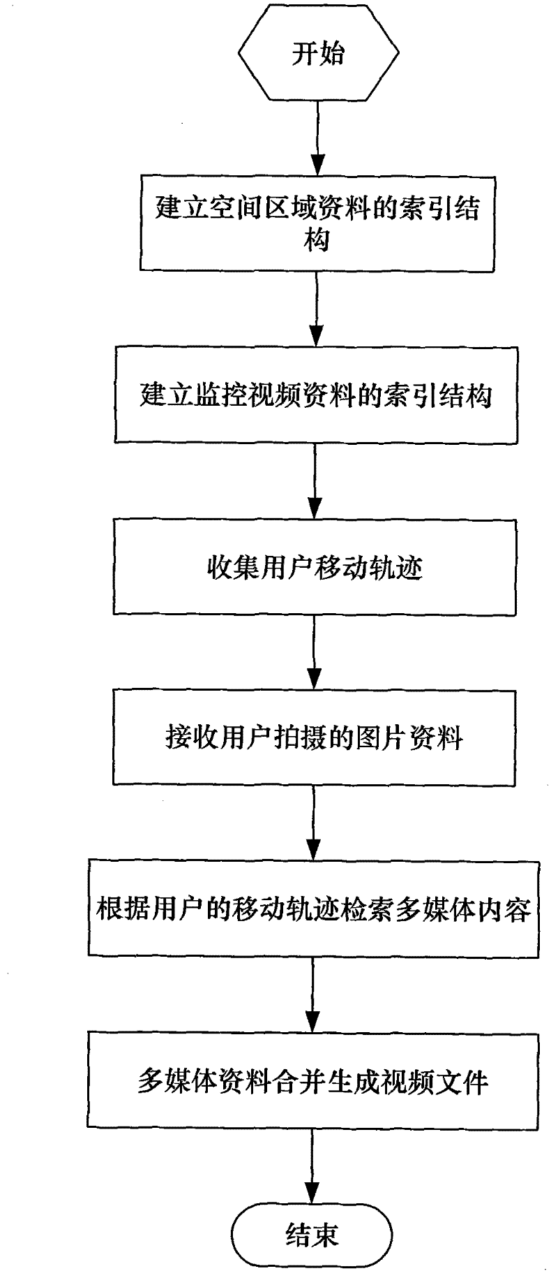 Multimedia integration method based on user trajectory