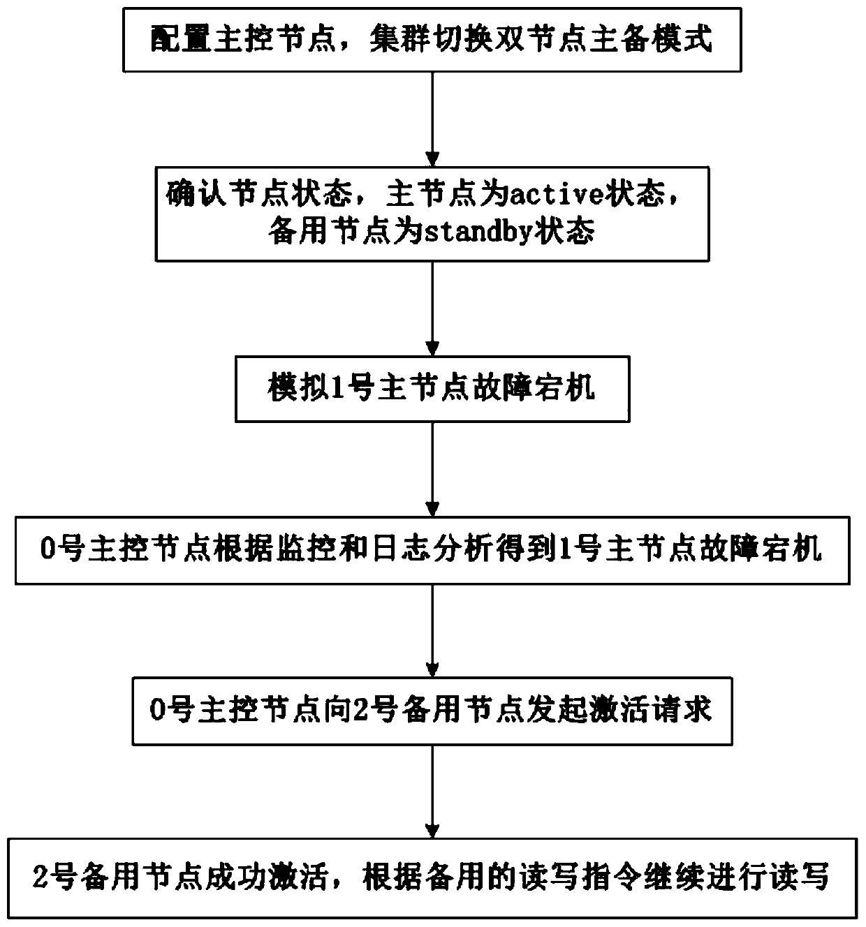 NAS distributed storage array and VMware mutual authentication test system, method and device