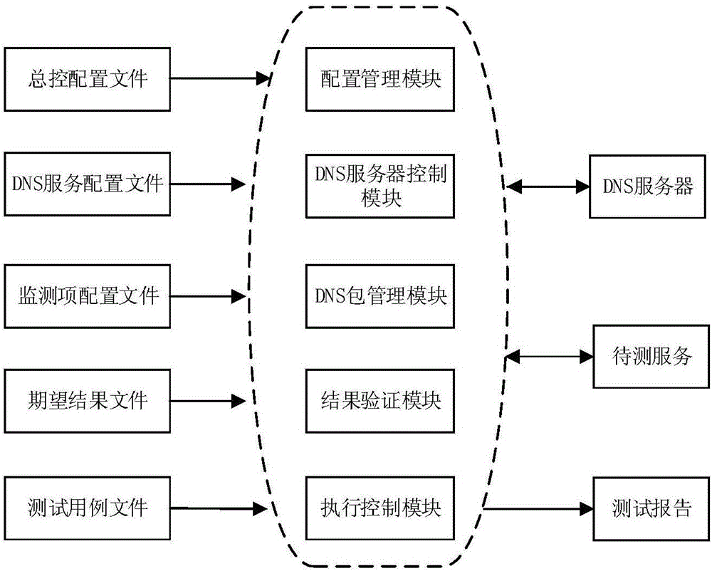 Automatic testing method and system for DNS monitoring service